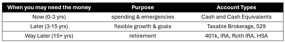 Account types