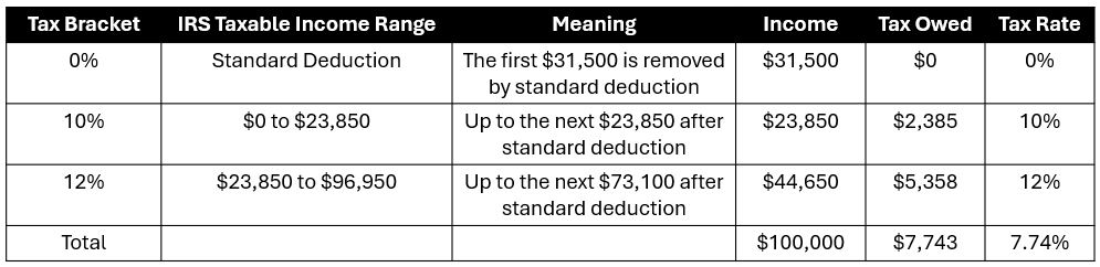 Tax bracket example
