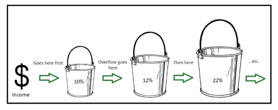 Tax brackets as buckets